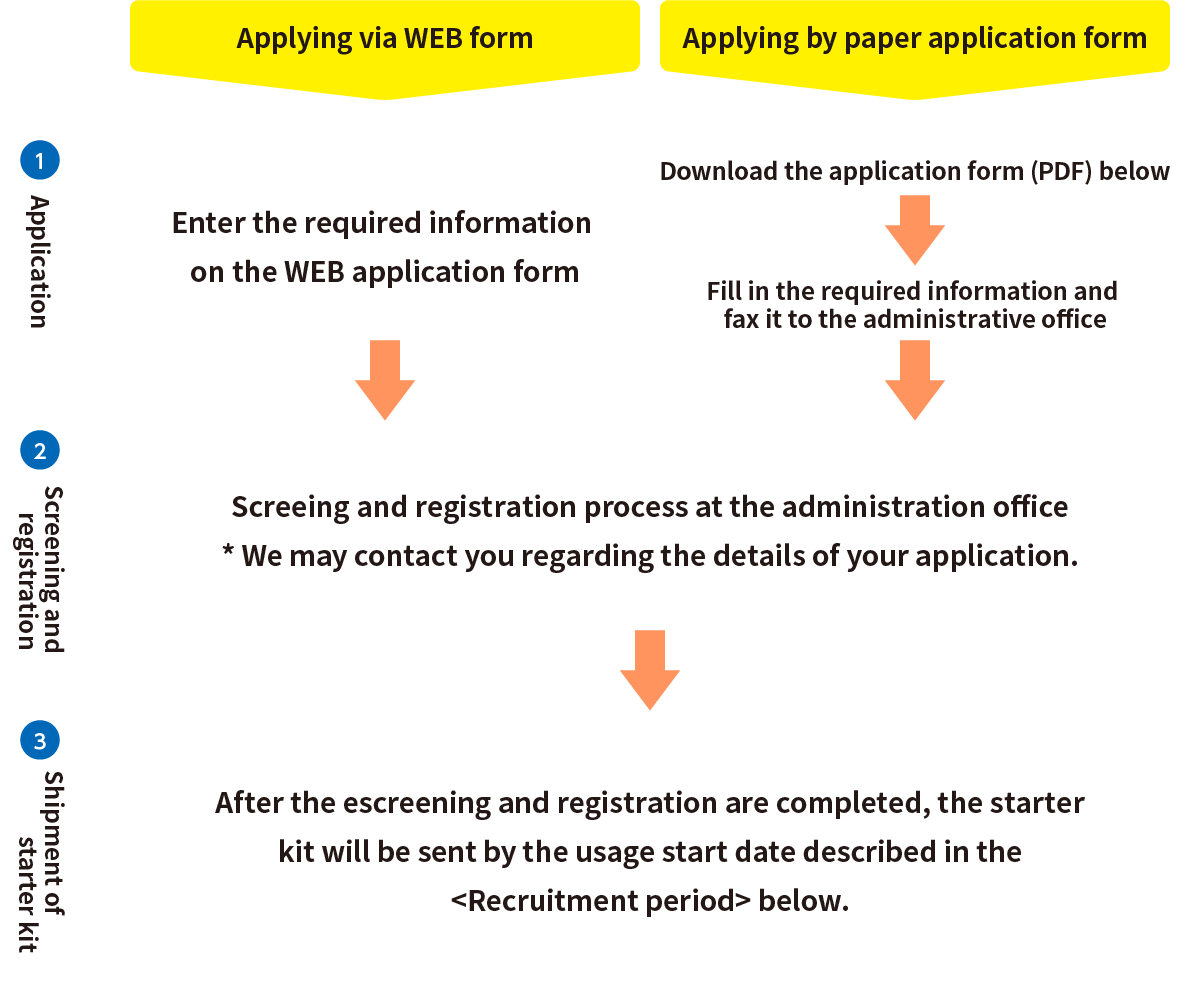 Step-by-step procedure from application to registration